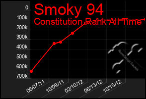 Total Graph of Smoky 94