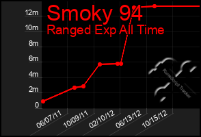 Total Graph of Smoky 94