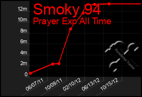 Total Graph of Smoky 94