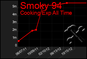 Total Graph of Smoky 94