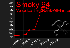 Total Graph of Smoky 94