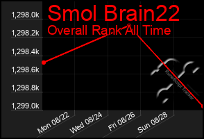 Total Graph of Smol Brain22