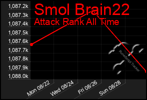 Total Graph of Smol Brain22