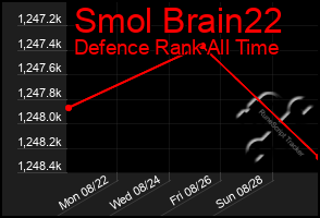 Total Graph of Smol Brain22