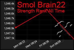 Total Graph of Smol Brain22