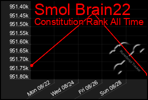 Total Graph of Smol Brain22