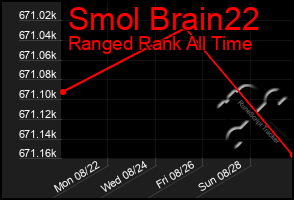 Total Graph of Smol Brain22