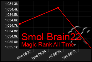 Total Graph of Smol Brain22