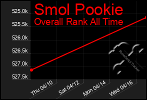 Total Graph of Smol Pookie