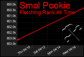 Total Graph of Smol Pookie