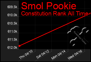 Total Graph of Smol Pookie