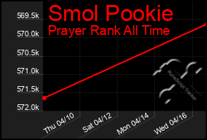 Total Graph of Smol Pookie