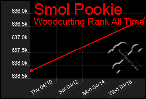Total Graph of Smol Pookie