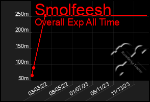 Total Graph of Smolfeesh