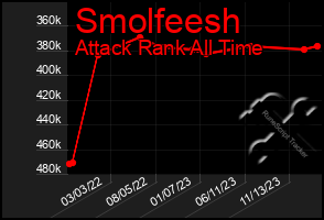 Total Graph of Smolfeesh