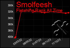 Total Graph of Smolfeesh