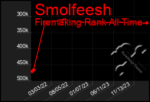 Total Graph of Smolfeesh