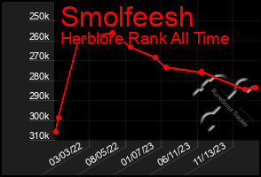 Total Graph of Smolfeesh