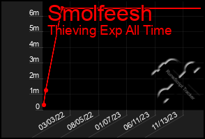 Total Graph of Smolfeesh