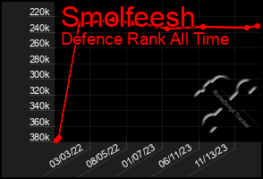 Total Graph of Smolfeesh