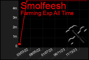 Total Graph of Smolfeesh