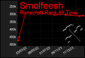 Total Graph of Smolfeesh