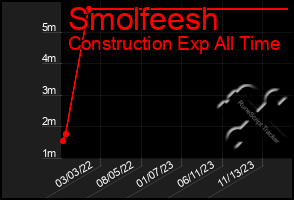 Total Graph of Smolfeesh