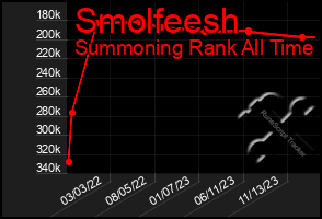 Total Graph of Smolfeesh