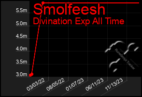 Total Graph of Smolfeesh