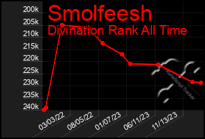 Total Graph of Smolfeesh