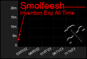 Total Graph of Smolfeesh