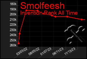 Total Graph of Smolfeesh