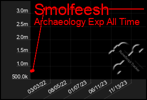 Total Graph of Smolfeesh