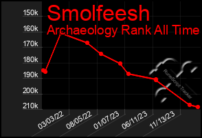 Total Graph of Smolfeesh