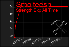 Total Graph of Smolfeesh