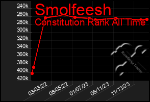 Total Graph of Smolfeesh