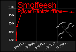 Total Graph of Smolfeesh