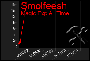 Total Graph of Smolfeesh