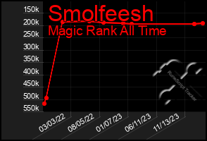 Total Graph of Smolfeesh