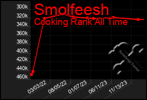 Total Graph of Smolfeesh