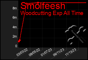 Total Graph of Smolfeesh