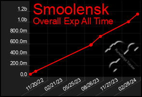 Total Graph of Smoolensk