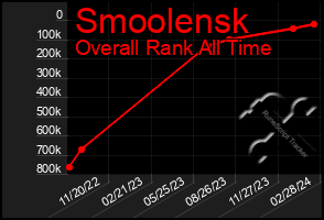 Total Graph of Smoolensk