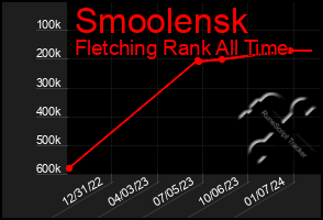 Total Graph of Smoolensk