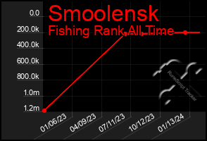 Total Graph of Smoolensk