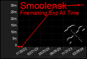 Total Graph of Smoolensk