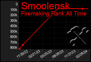 Total Graph of Smoolensk