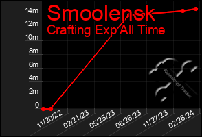 Total Graph of Smoolensk