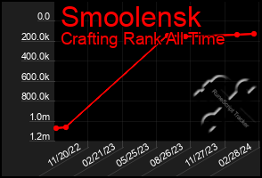 Total Graph of Smoolensk