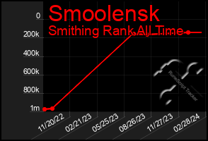 Total Graph of Smoolensk